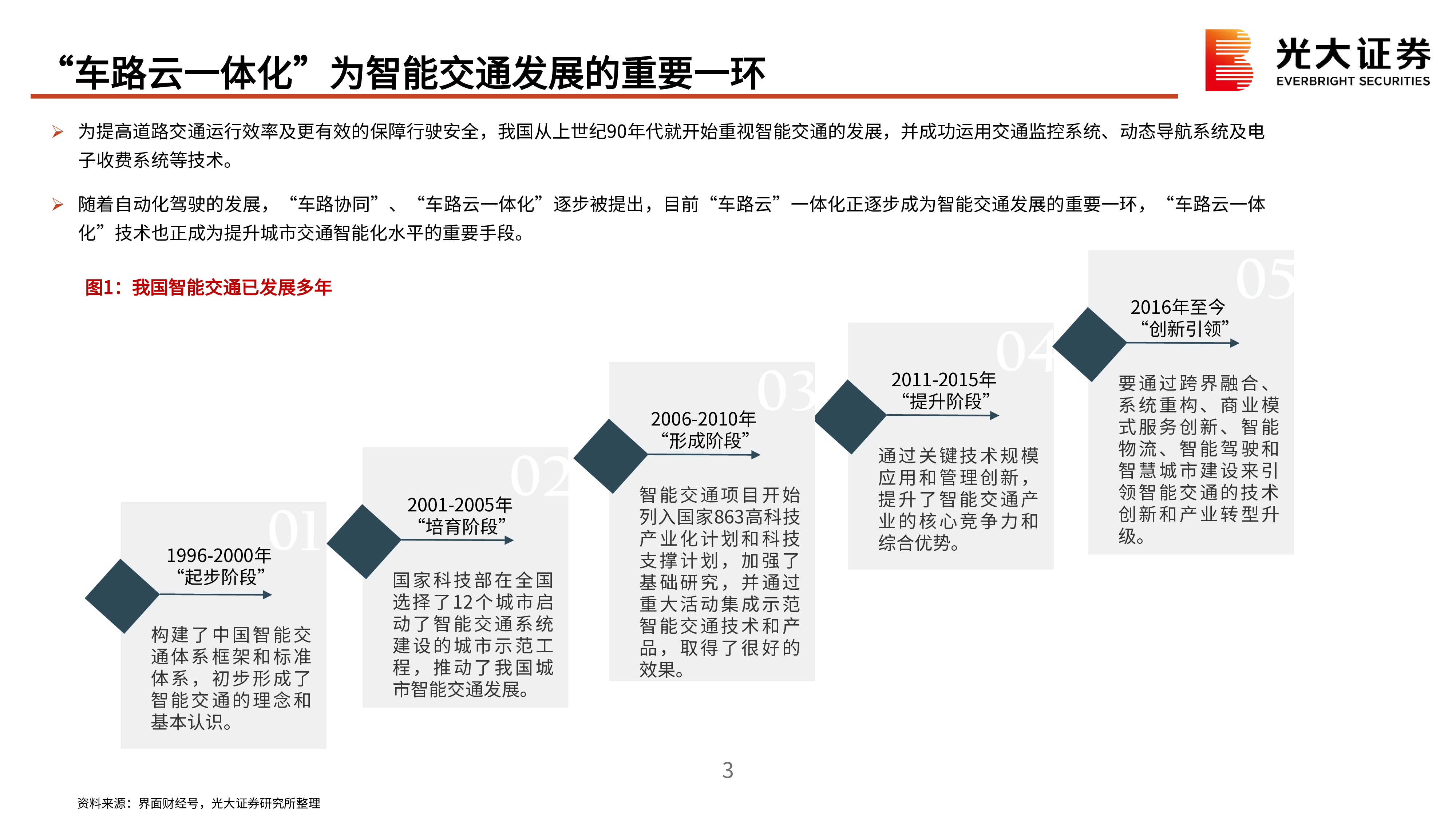 建筑建材行业新基建系列之六车路云一体化提速落地设计院迎增长新机-24081124页